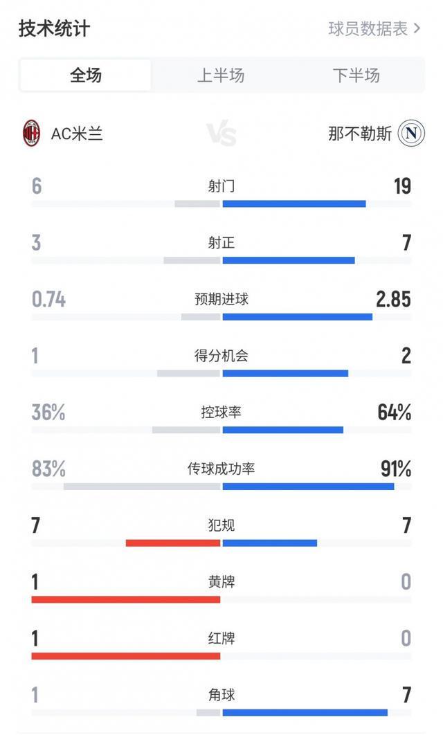 米蘭21那不勒斯全場數(shù)據(jù)：射門619、