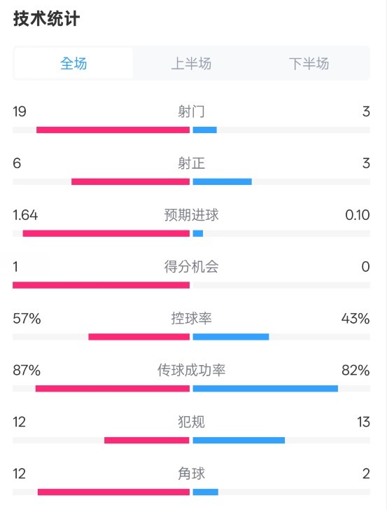 占优！切尔西10蓝狐数据：射门193，射正63，控球率57%43%
