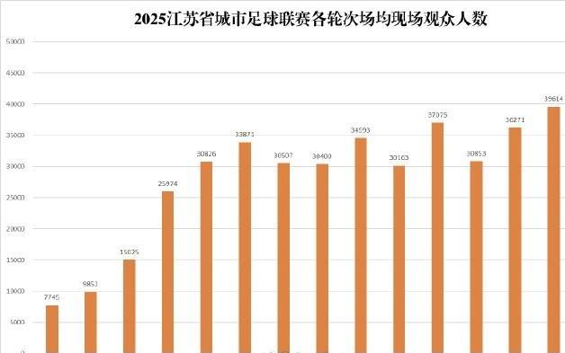 朱艺：苏超现场总观众超243万，决赛超本赛季中超单场纪录