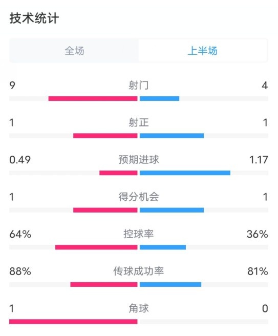 阿森纳01西汉姆半场数据：射门94，射正11，控球率64%36%