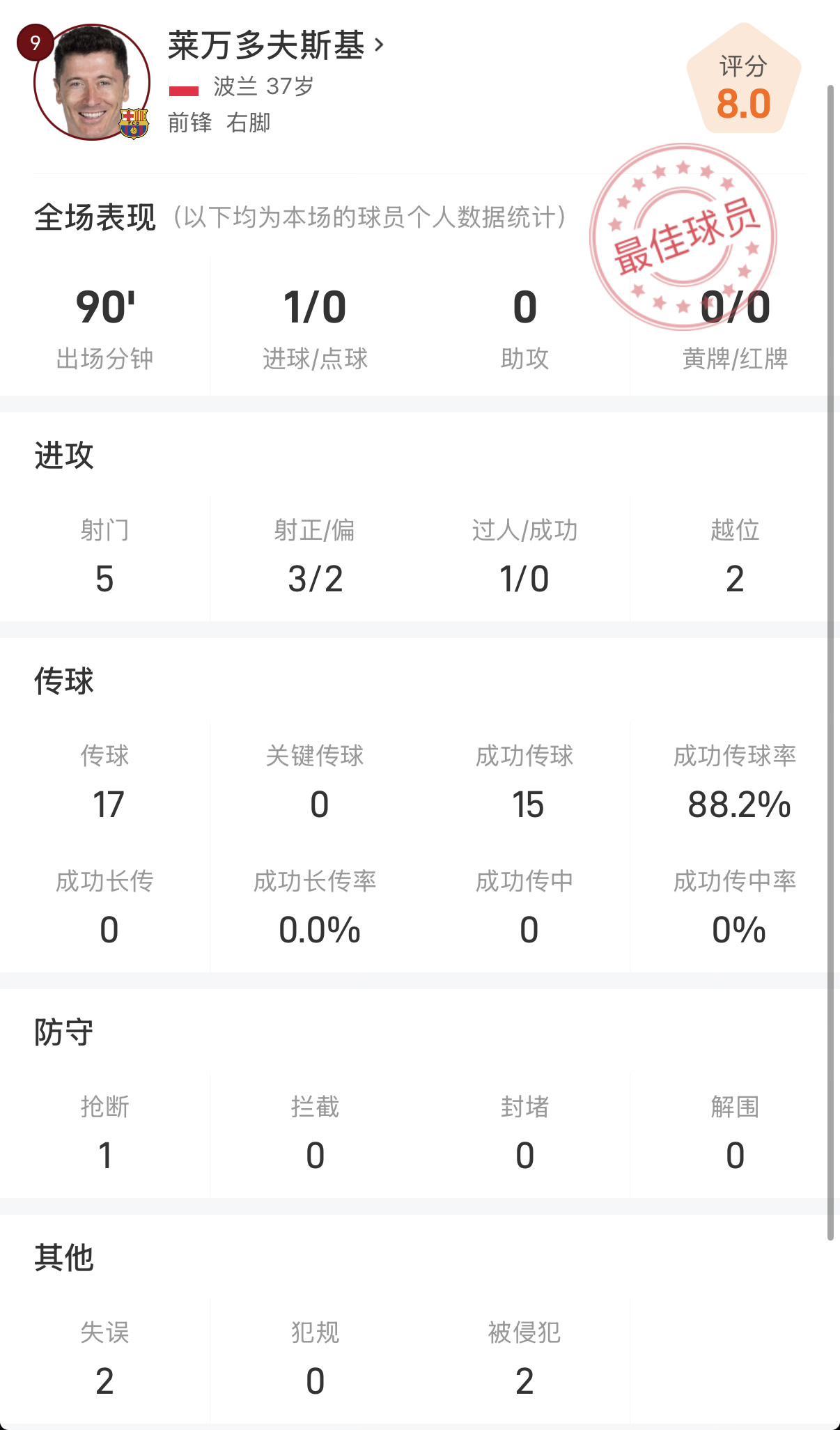 莱万vs皇家社会数据：88.2%传球成功