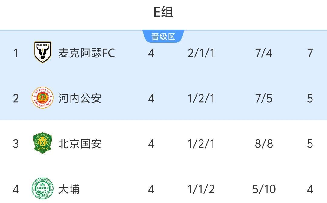 亚冠二E组4轮排名：国安摆脱垫底，前3差2分，小组第1或下轮出线