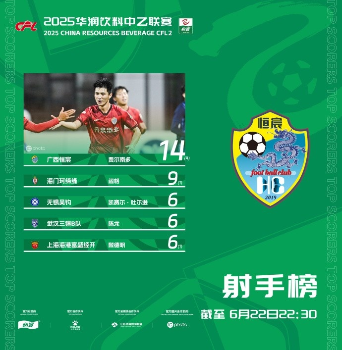 中乙射手榜：费尔南多14球居首陈龙6