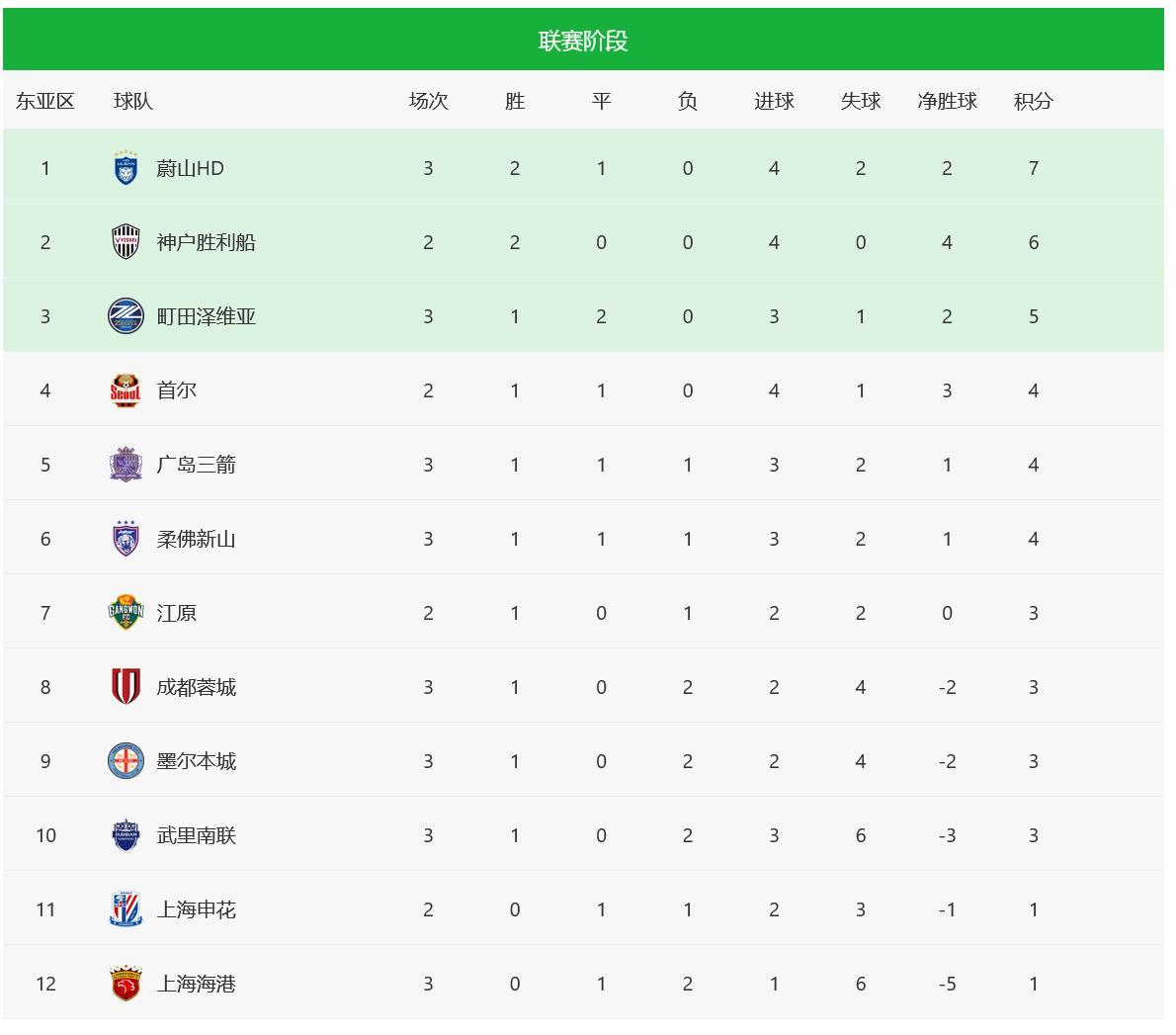 亚冠积分榜：上海海港1平2负排名垫底，中超两强皆主场完败