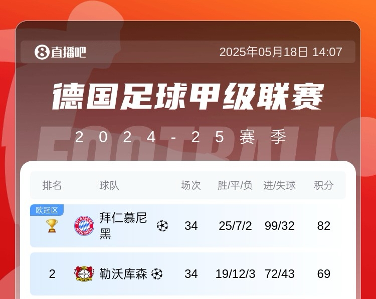 五大联赛最强火力拜仁轰99球收官，巴萨97球&剩2轮冲击百球