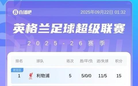 难兄难弟！曼城和曼联积分之和仅14分