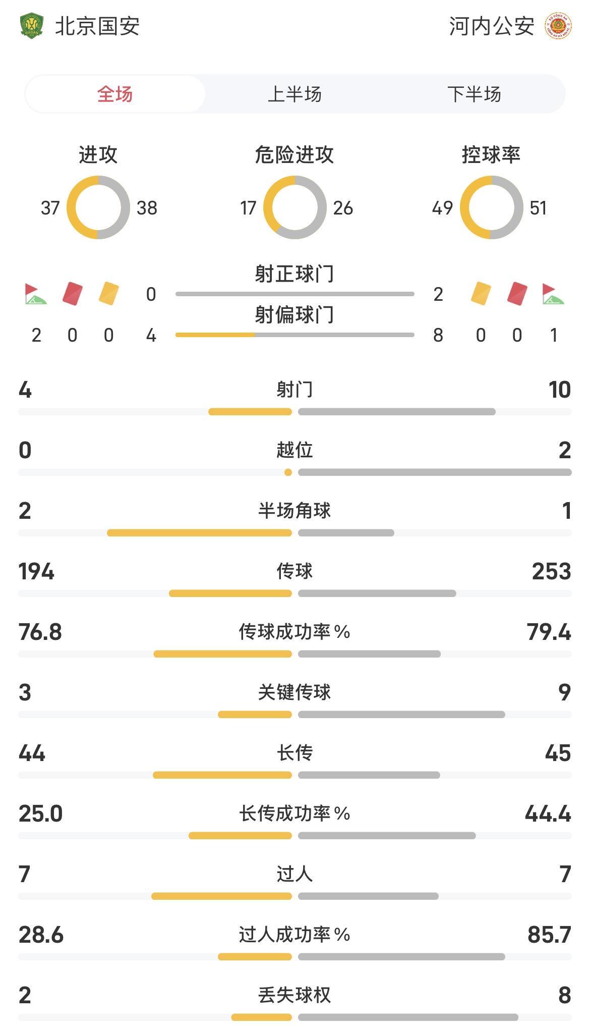 半場(chǎng)數(shù)據(jù)：控球率49對(duì)51，射門(mén)4對(duì)10