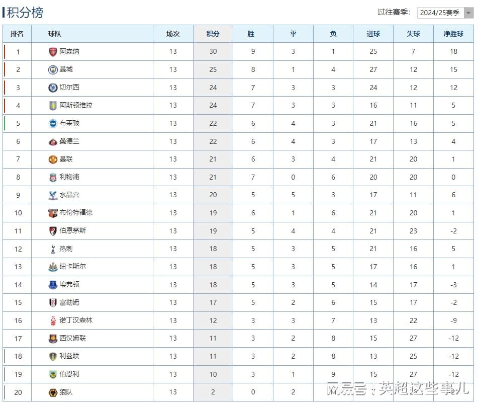 英超最新积分榜：阿森纳战平蓝军5分