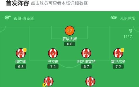 桑德兰10纽卡，沃尔特马德送乌龙