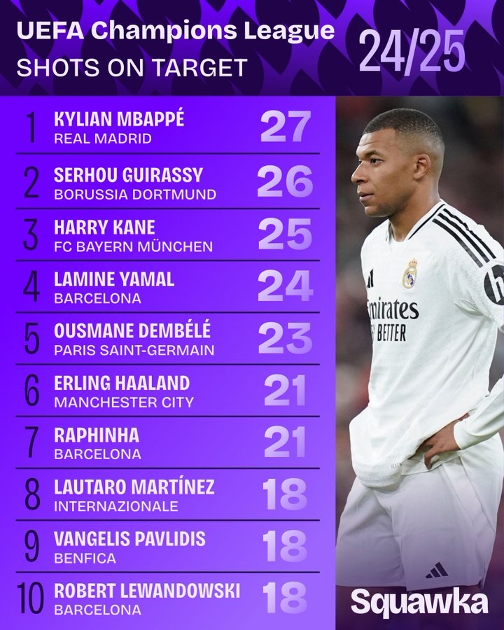 欧冠射正次数排名：姆巴佩27次居首，凯恩亚马尔登贝莱分列35名