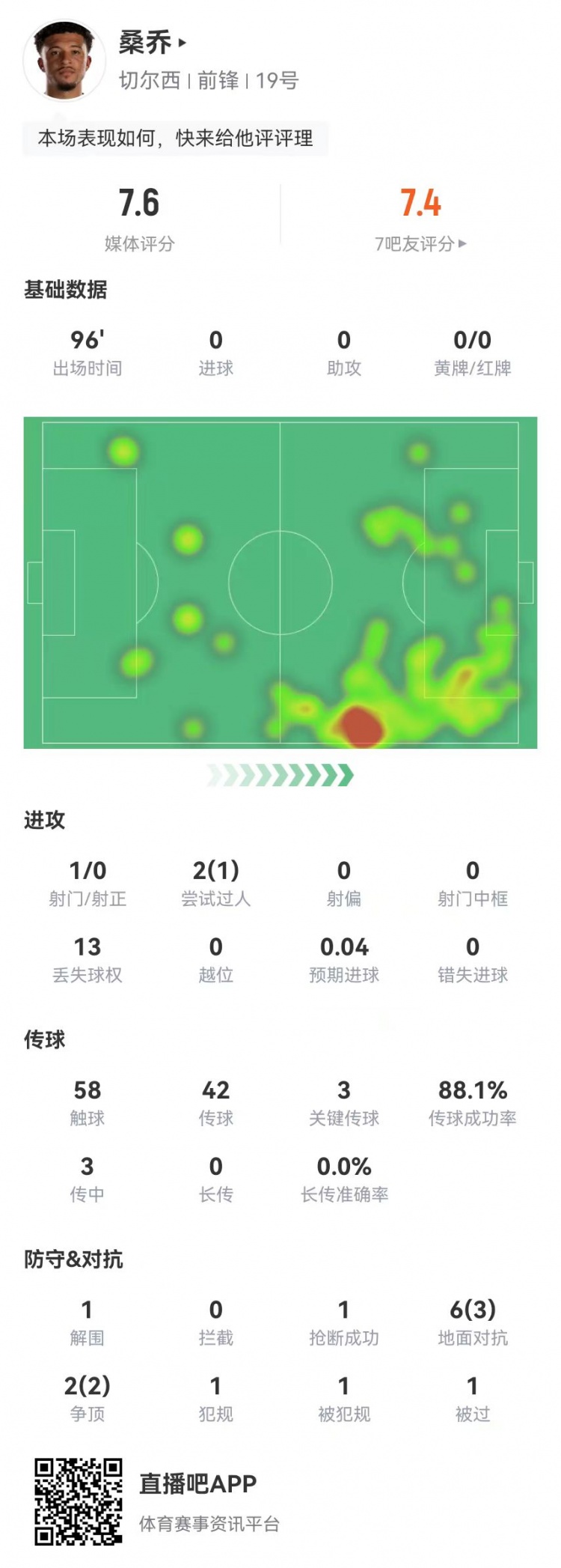 桑乔本场1射0正3关键传球+1造点8对抗5成功获评7.6分