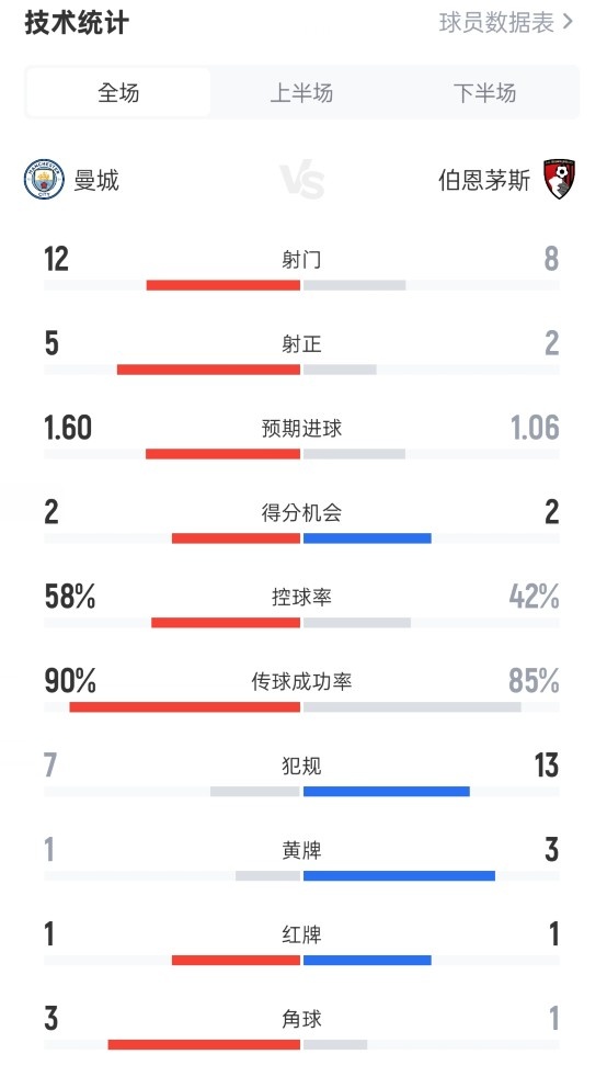 曼城31伯恩茅斯數(shù)據(jù)：射門128，射正52，紅牌11，控球58%42%
