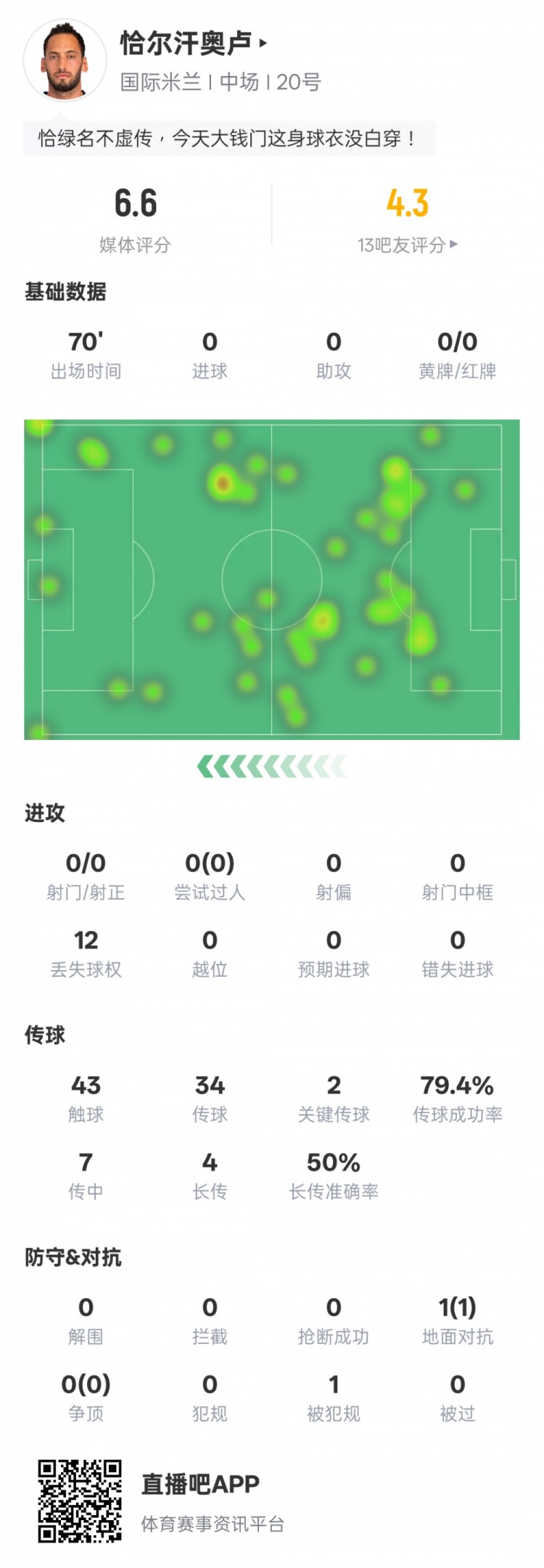 恰爾汗奧盧本場比賽數(shù)據(jù)：0射門&2關(guān)鍵傳球，評分6.6