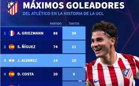 马竞队史欧冠进球榜：格列兹曼39球居