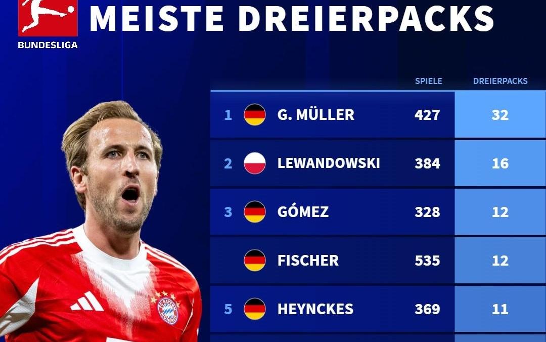 仅用67场！凯恩已跻身德甲历史帽子戏法榜前十，莱万第二