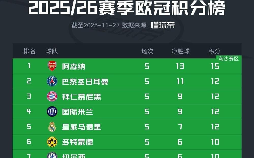 欧冠积分榜：阿森纳全胜领跑，巴黎、拜仁、国米、皇马均12分