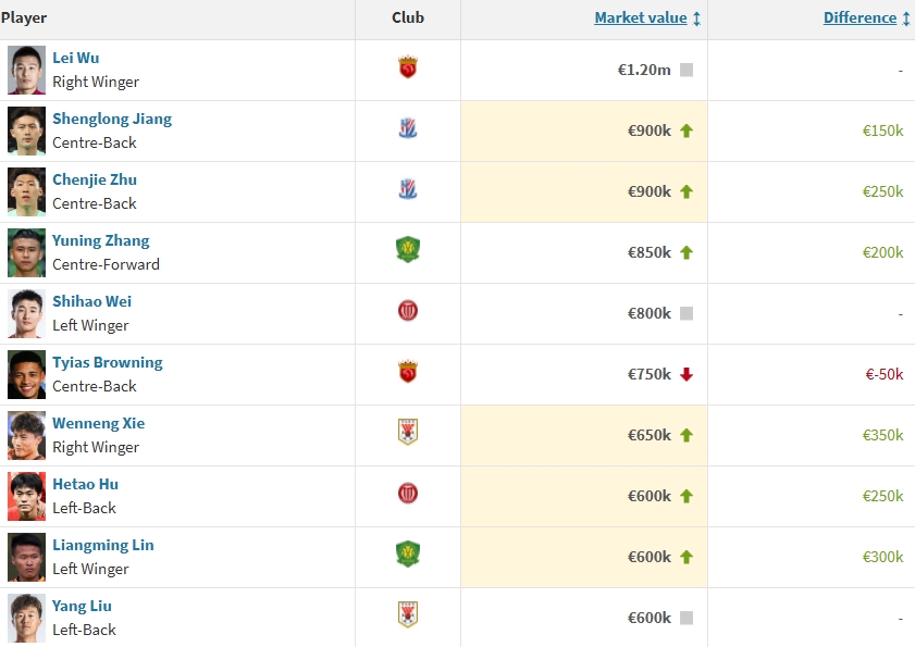 中国球员身价前10：武磊120万欧第1张玉宁第4韦世豪第5谢文能第7