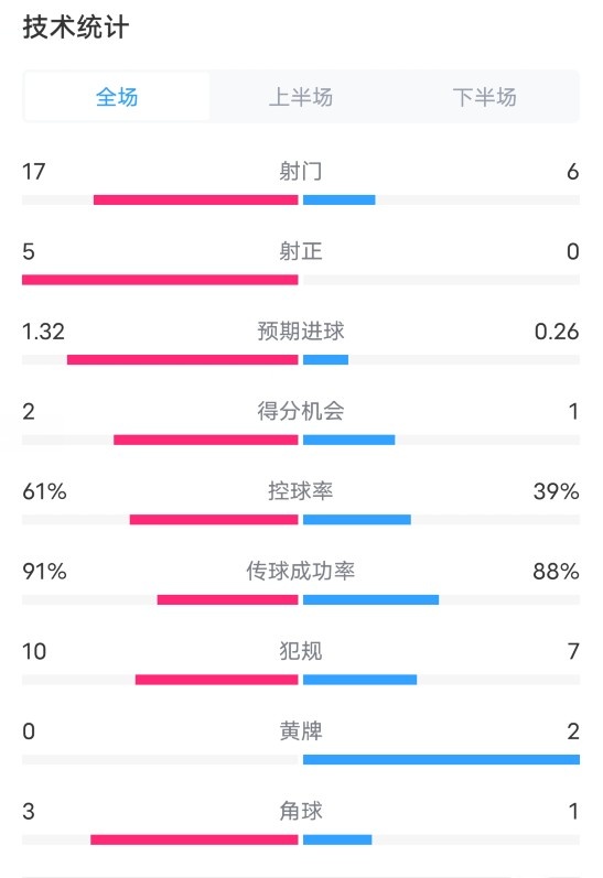 勒沃库森10国米全场数据：射门176，射正50，控球率61%39%