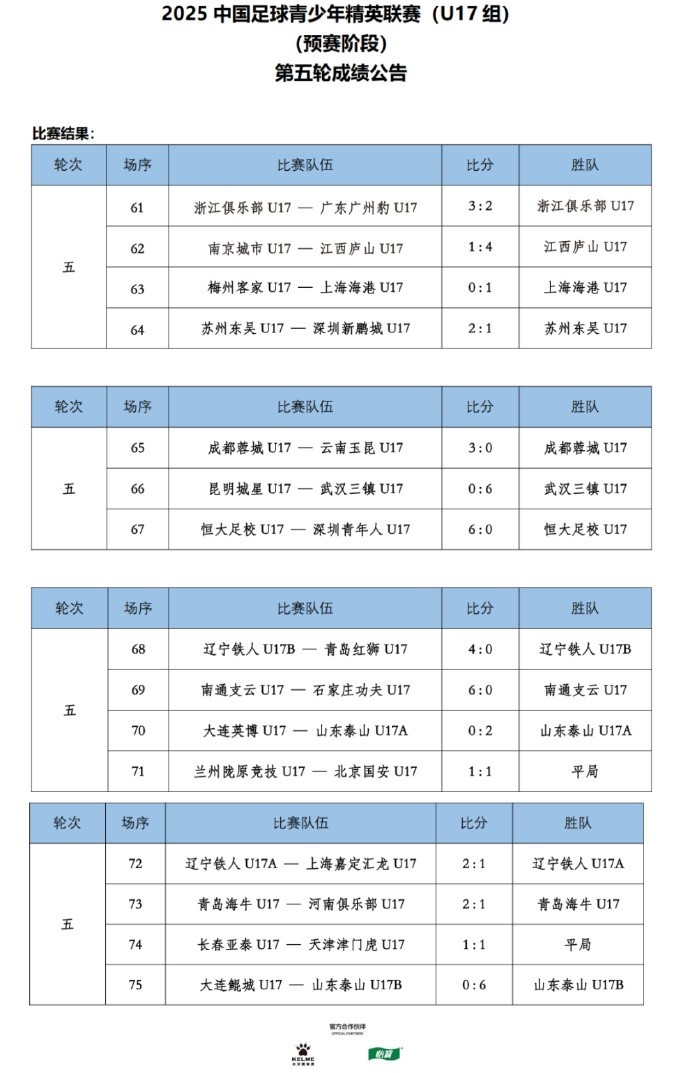 U17聯(lián)賽第5輪：恒大足校、三鎮(zhèn)U17、泰山U17B隊(duì)均6球大勝對手