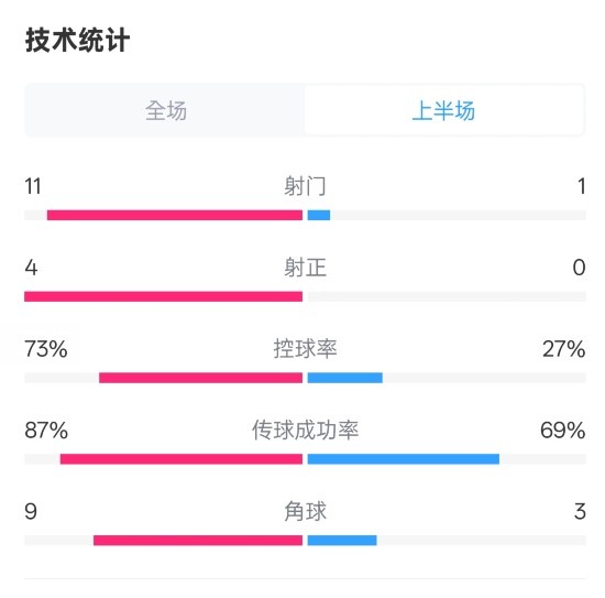 压制！红军半场10热刺数据：射门111，射正40，控球率73%27%