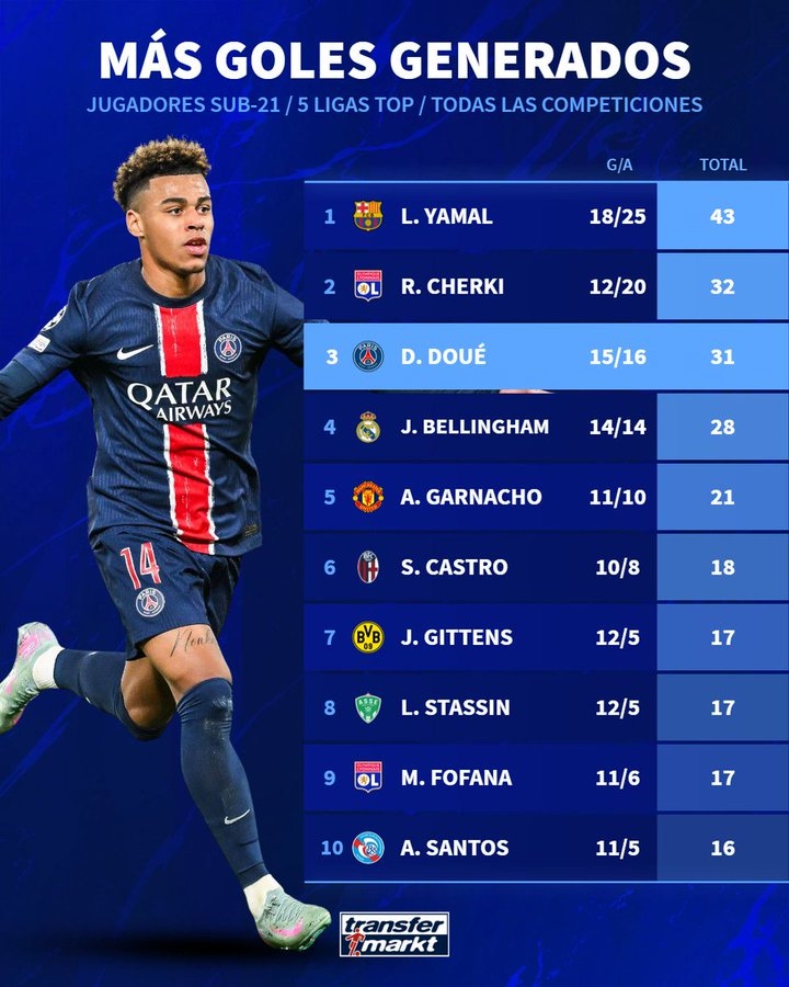 五大联赛U21球员进球+助攻榜：亚马尔43次居首杜埃31次升第三