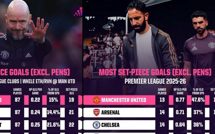 曼联13轮英超通过定位球打进10球，滕