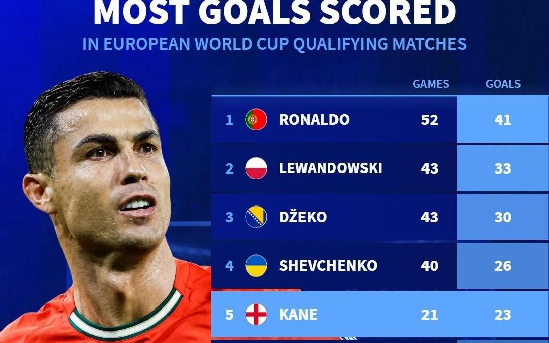 世欧预历史射手榜：C罗41球居首，凯恩