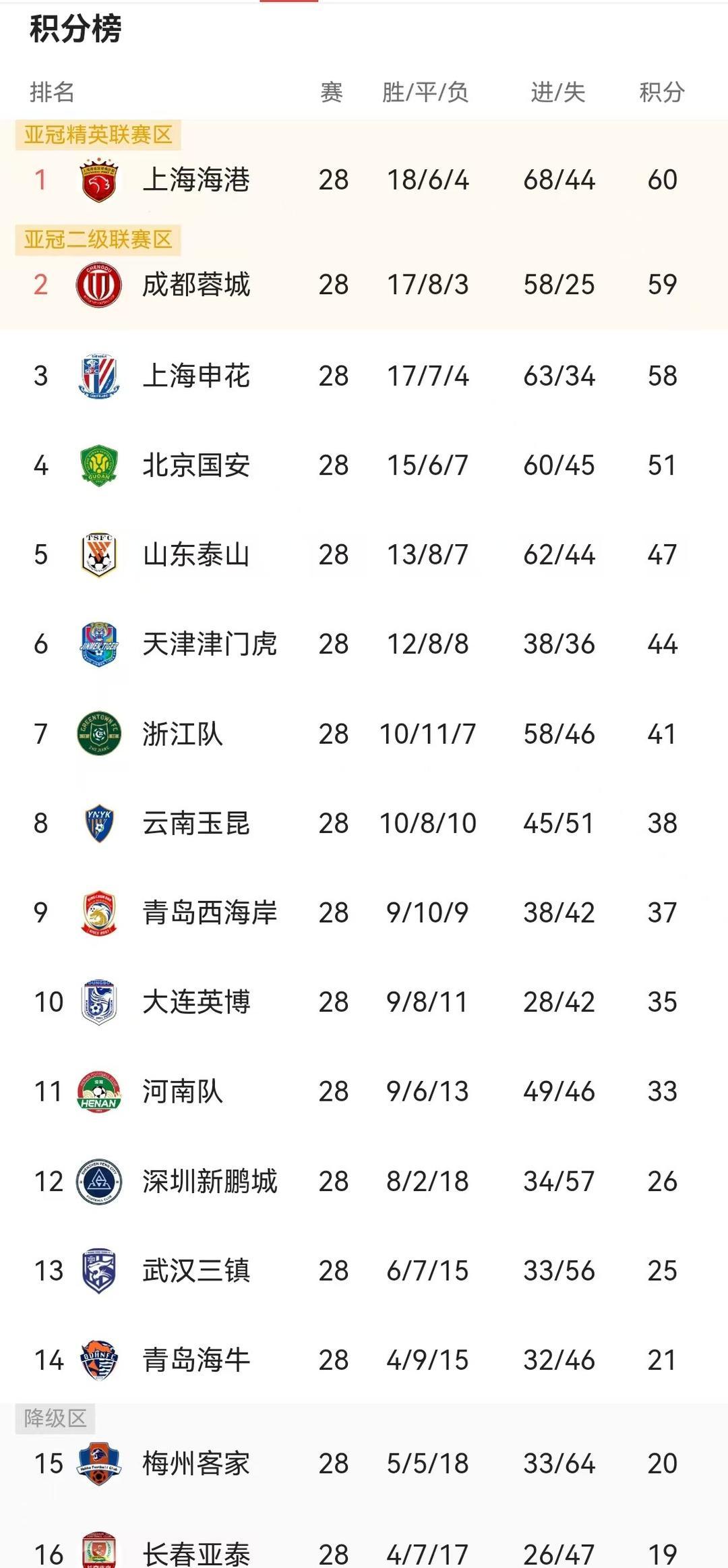 中超TOP4全被打懵，笑傲江湖还得看齐鲁三兄弟