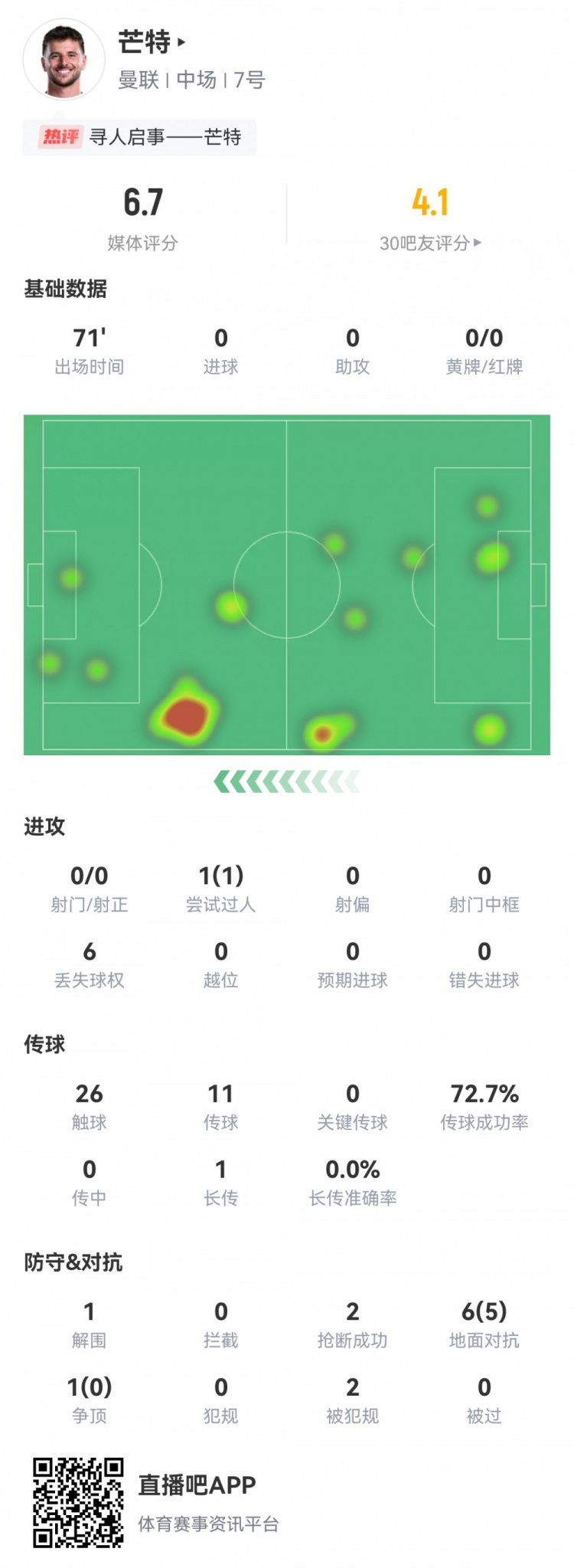 疑似上場尋人啟事！芒特數(shù)據(jù)：71分鐘僅26次觸球，評分6.7