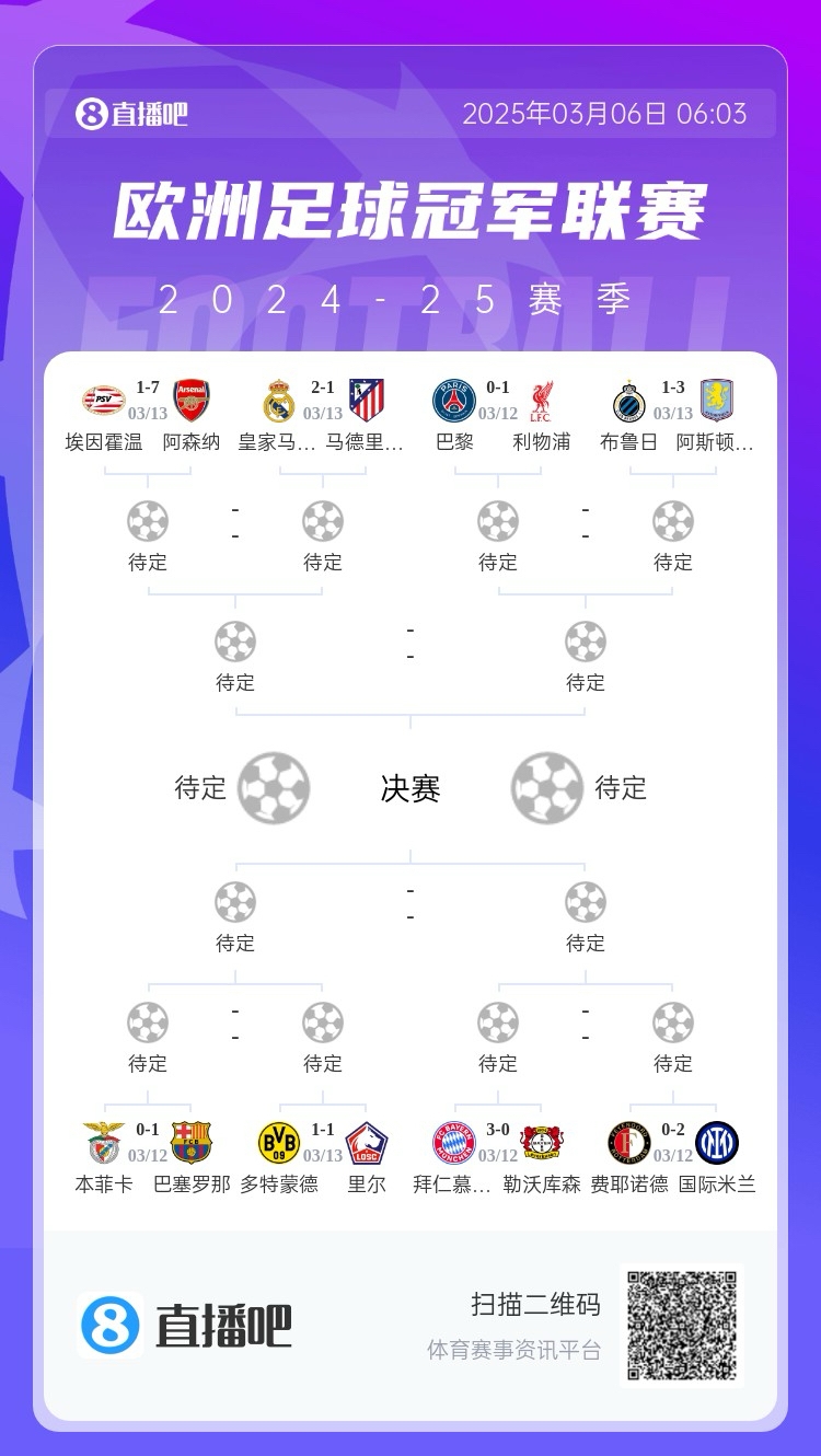 欧冠18决赛首回合战罢，你看好谁晋级哪场最有悬念