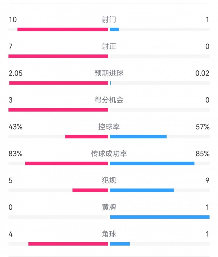 多特半场10巴萨数据：射门101，射正70，预期进球2.050.02