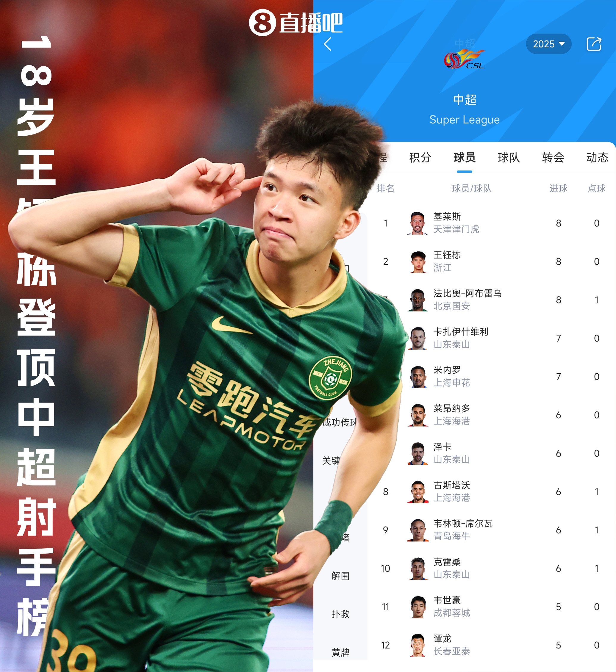 不可限量！中超射手榜：王钰栋8球并列榜首，前10其余均为外援