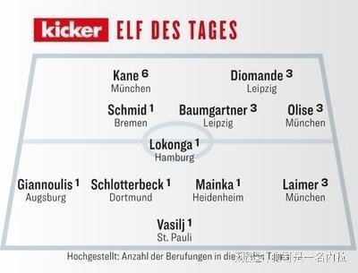 德媒评选德甲13轮最佳阵：凯恩领衔，红