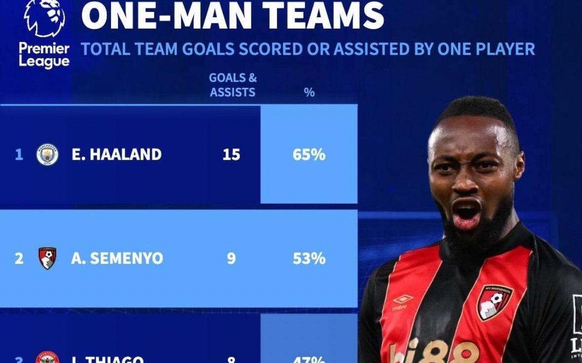 塞门约本赛季参与进球率英超第二，上赛季至今参与进球数第六