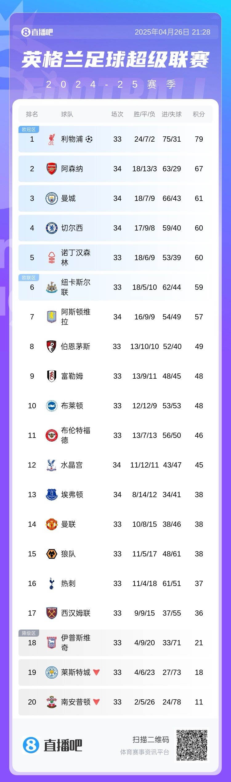 英超积分榜：第3到第7仅差4分切尔西先赛升至第4纽卡稍后出战