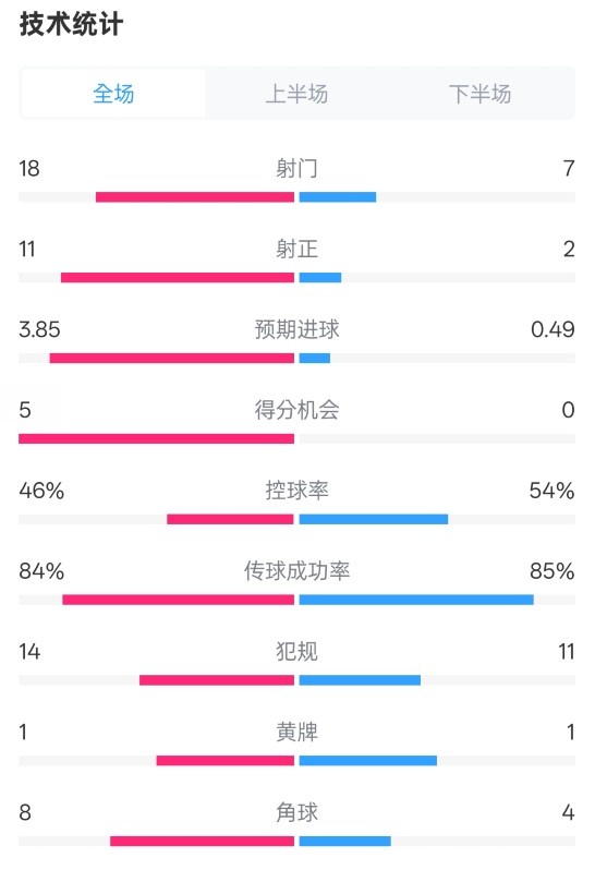 多特31巴萨全场数据：射门187，射正112，进球机会50