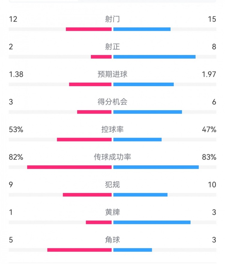 阿森纳71埃因霍温数据：枪手8次射正打进7球，预期进球1.97