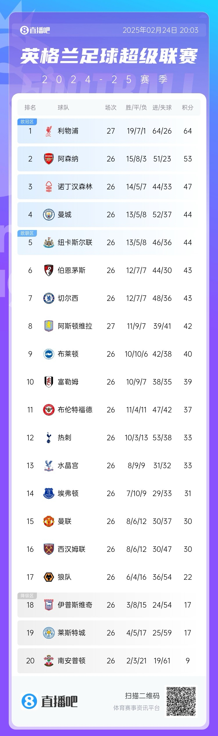 这季没悬念才2月英超争冠&降级分差已拉开，季末看争四大战