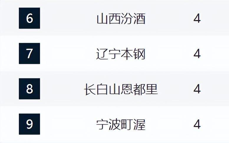 CBA最新排名！京粤7连胜，上海步正轨，辽