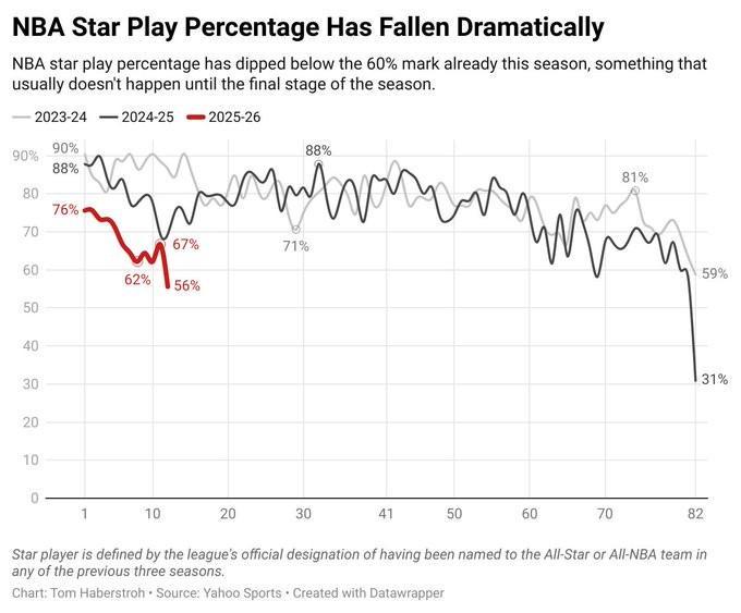 本赛季NBA球星出勤率仅为56%，同期缺