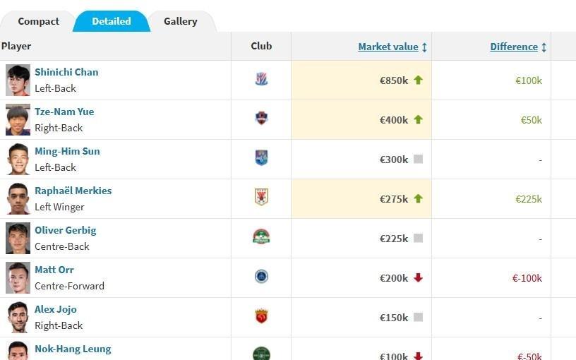 中超联赛港台球员身价榜：周定洋100