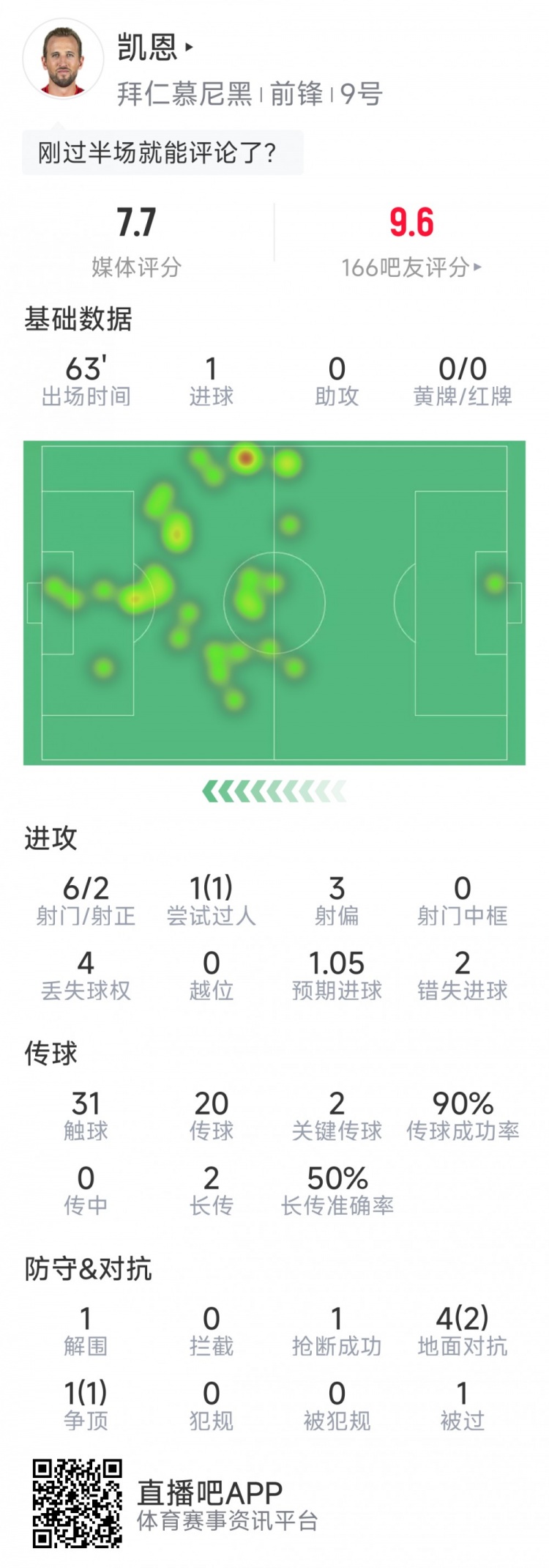凯恩本场数据：1粒进球，6射2正，2次错失良机，2次关键传球