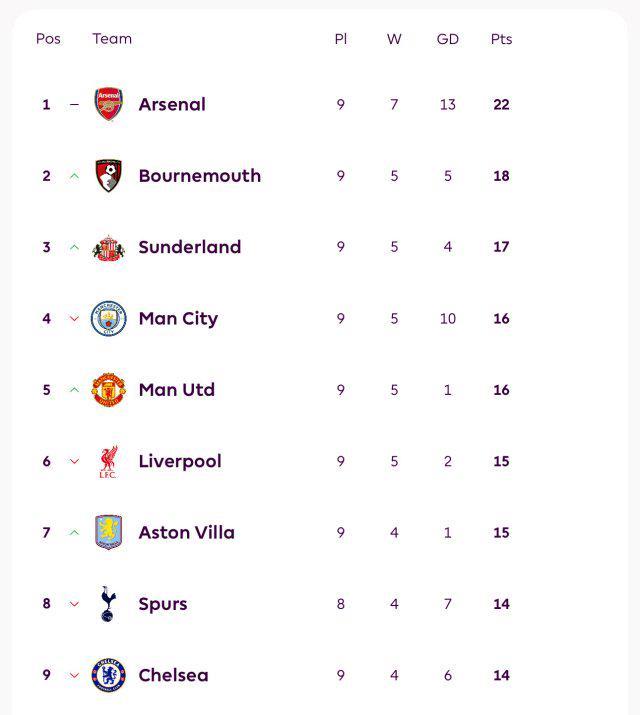 北区大乱！樱桃、黑猫分列英超二、三