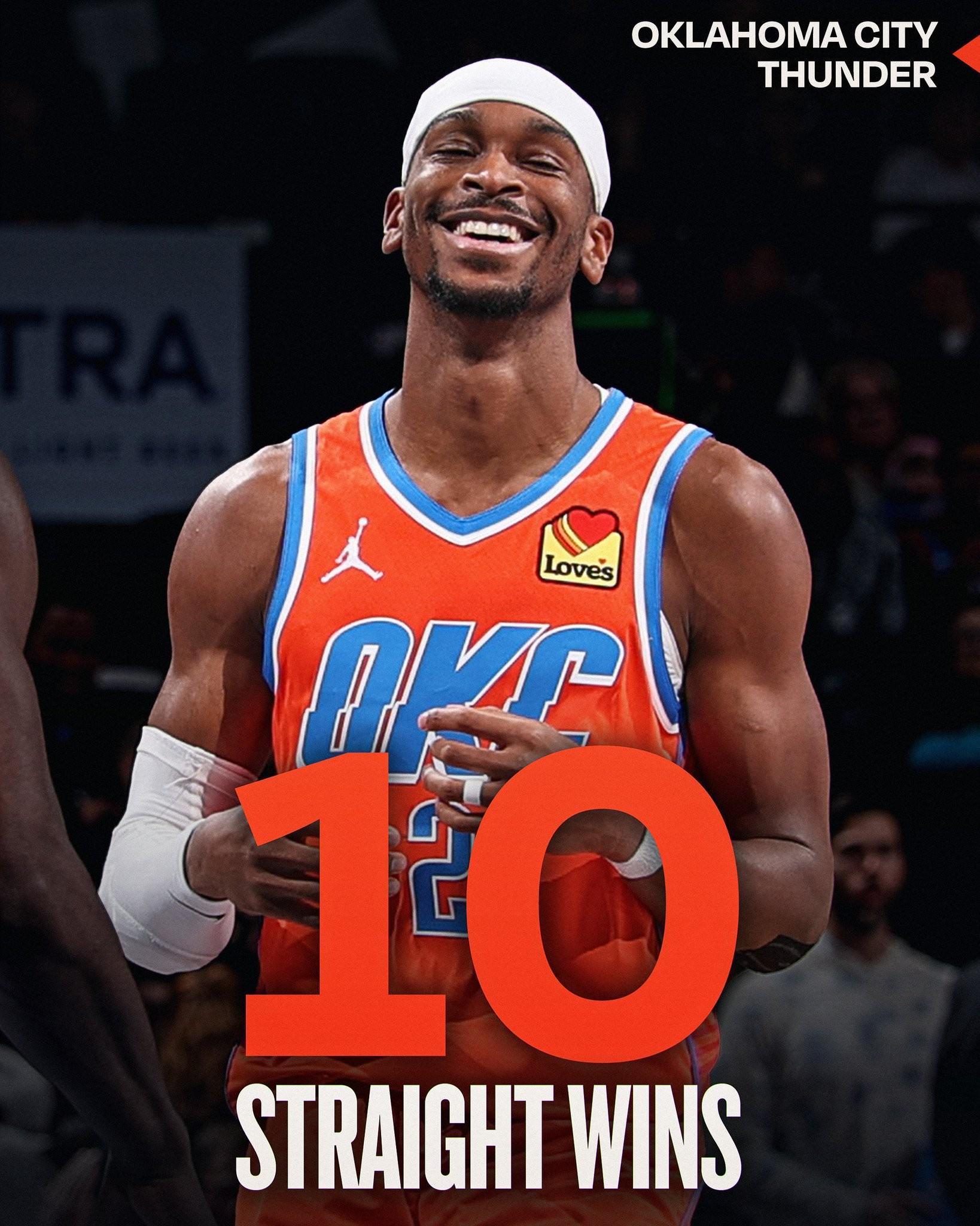 雷霆豪取10连胜，成NBA历史第5支开季至少拿到18胜1负的球队