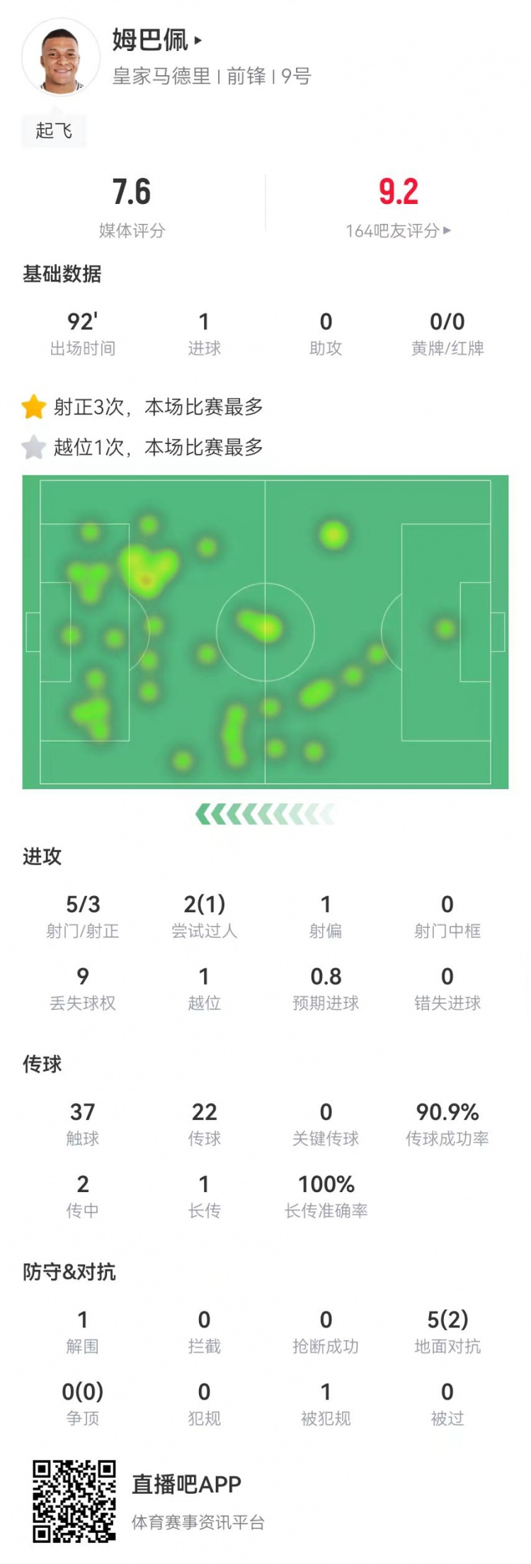 姆巴佩本场数据：5射3正进1球5对抗2成功获评7.6分