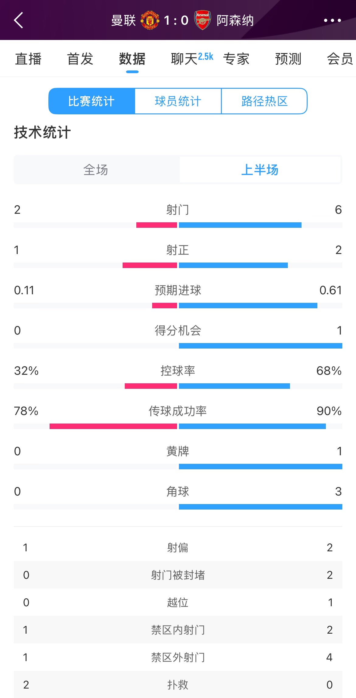 曼联10阿森纳半场数据：曼联仅1射正即进球，阿森纳6射2正
