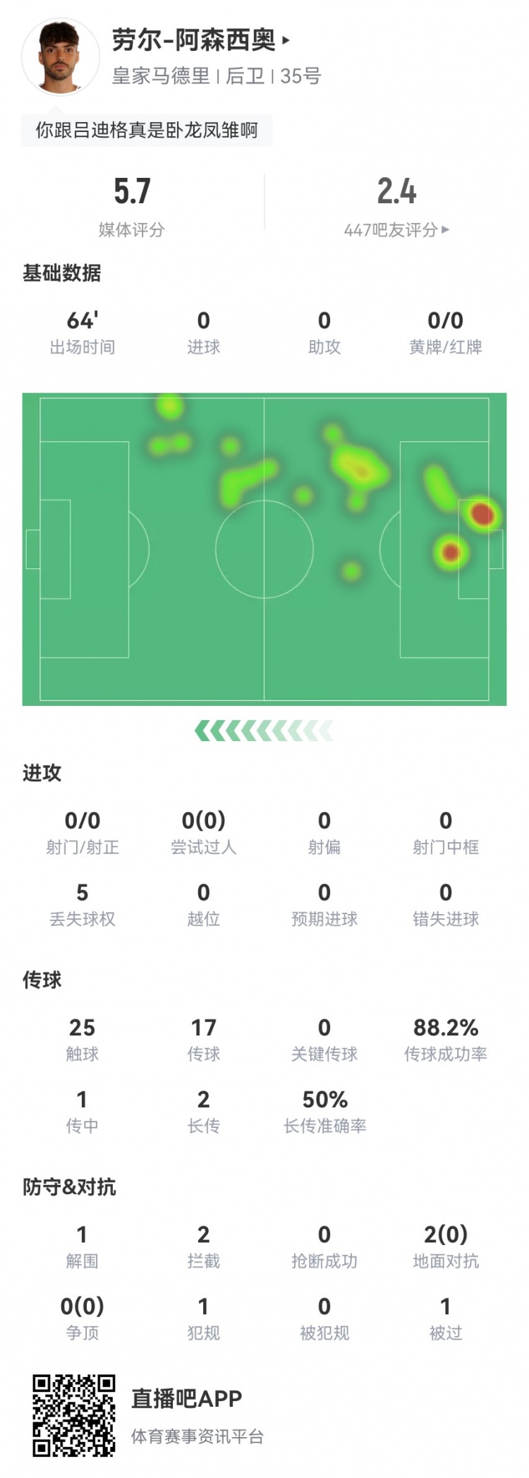 劳尔阿森西奥本场1失误导致丢球1被过1犯规2对抗0成功获5.7分