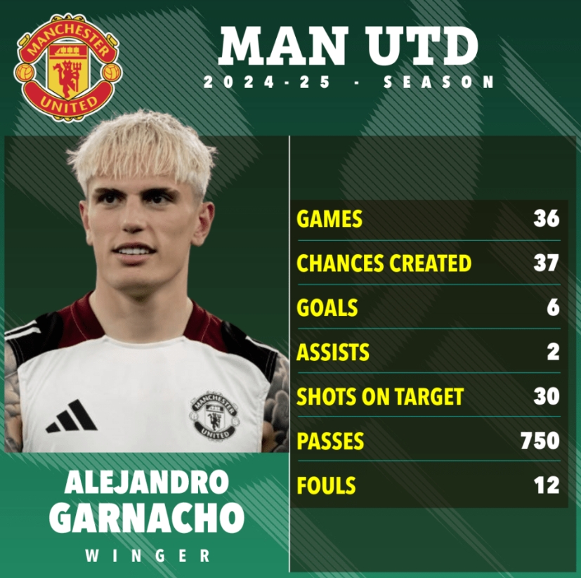 太阳报：加纳乔的话引队友不满，他自以为是下一个C罗激怒所有人