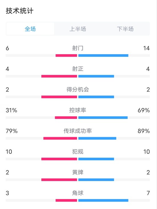 南安普顿12利物浦全场数据：射门614，射正44，控球率31%69%