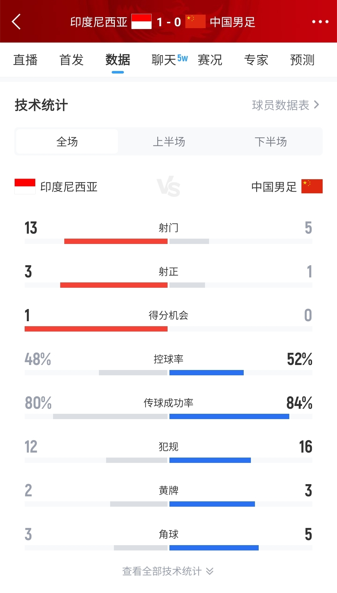 國足01印尼全場數(shù)據(jù)：控球率等數(shù)據(jù)領(lǐng)先&僅1射正，印尼13腳射門